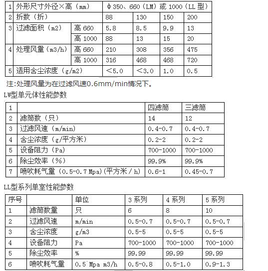 LTMC-W-S滤筒除尘器